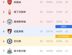 开云APP-包含利物浦客场逆转纽卡斯尔，领跑榜首位置的词条