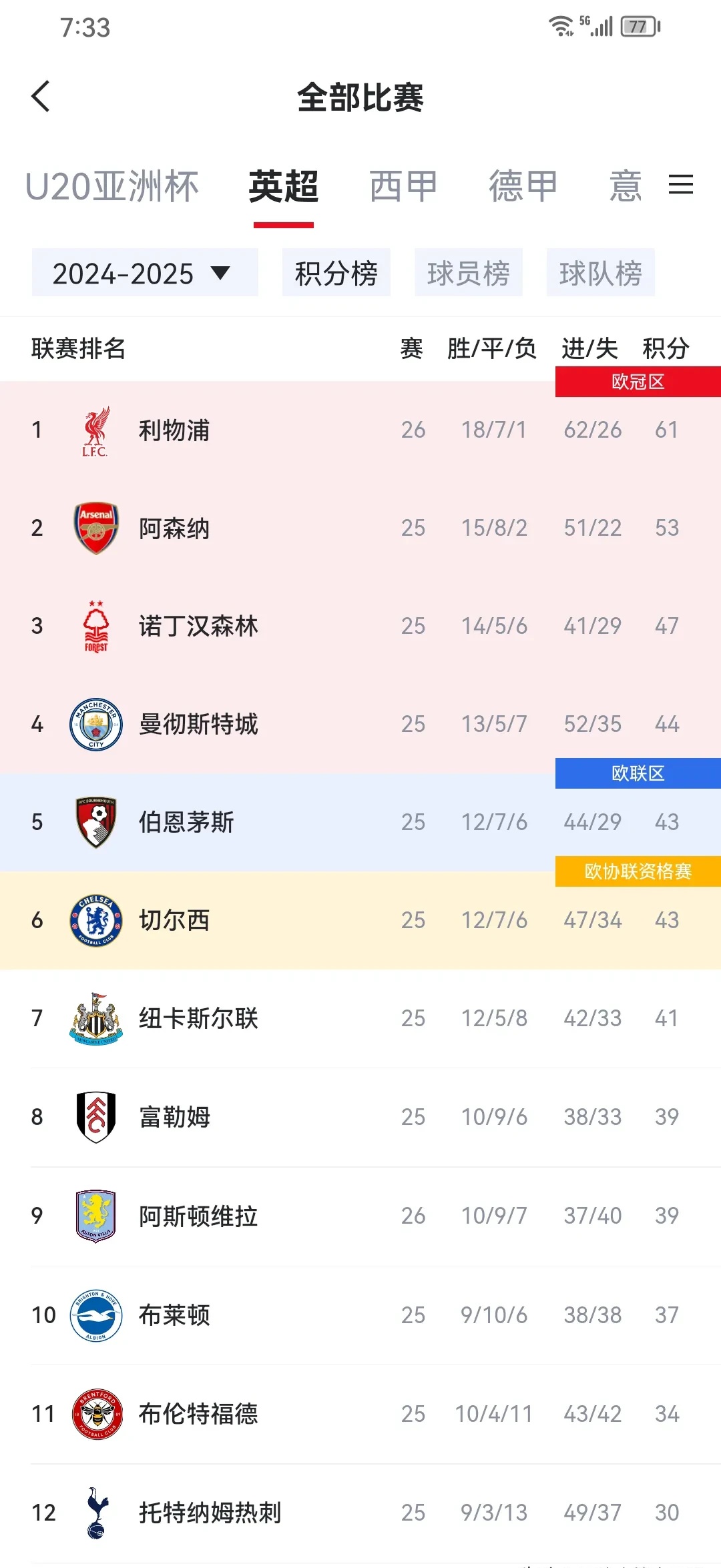 开云APP-包含利物浦客场逆转纽卡斯尔，领跑榜首位置的词条