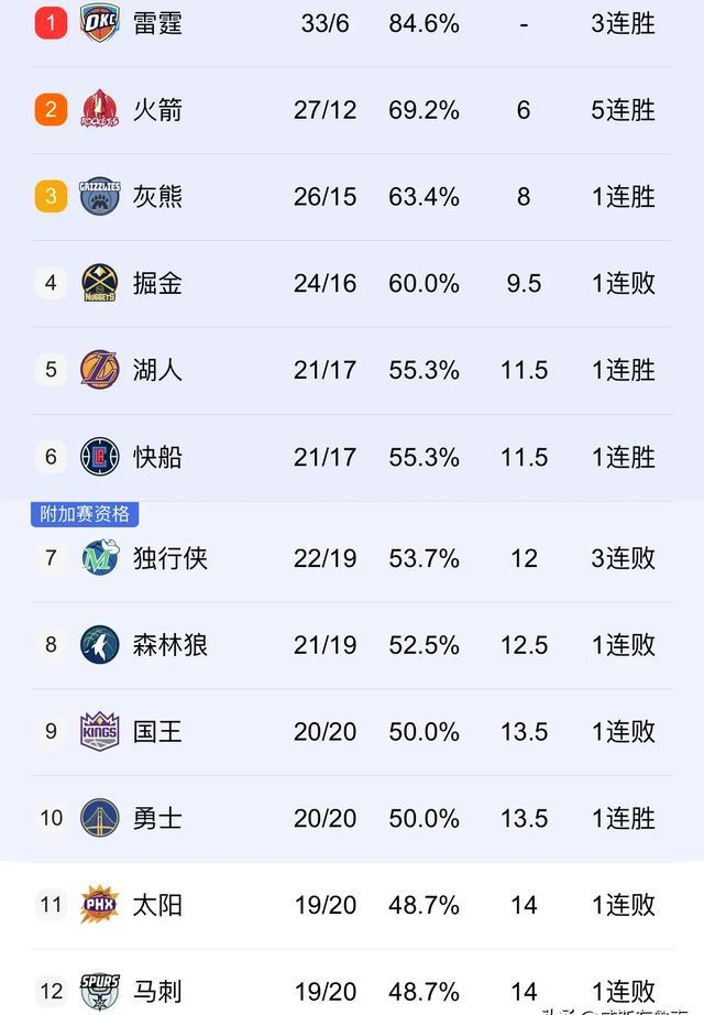 开云体育-火箭客场击败掘金，迎来八连胜