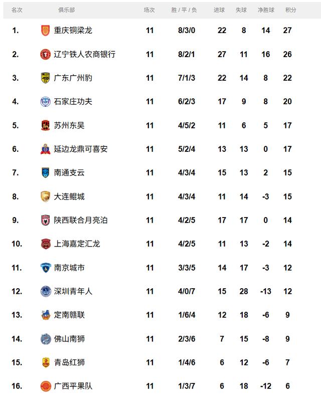 开云体育在线-广州队击败广东，继续稳固前四席位