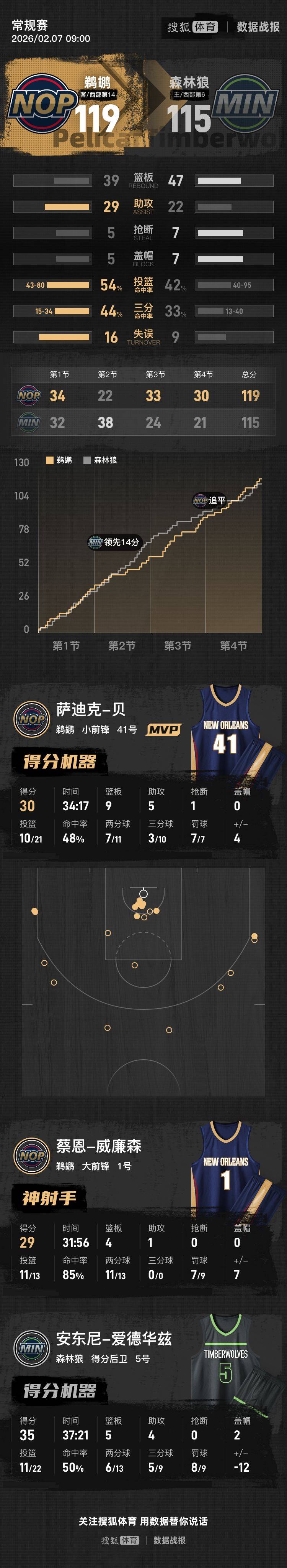 开云体育APP下载-爱德华兹发挥堪称完美,鹈鹕斩落吉林队